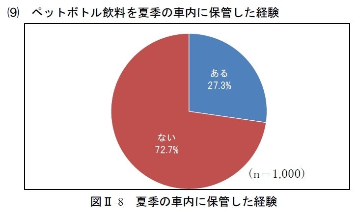ペットボトル飲料を夏季の車内に保管した経験が「ある」と回答した人は約３割にのぼる（出典／「清涼飲料水用ペットボトルの安全性に関する調査」東京都生活文化局）
