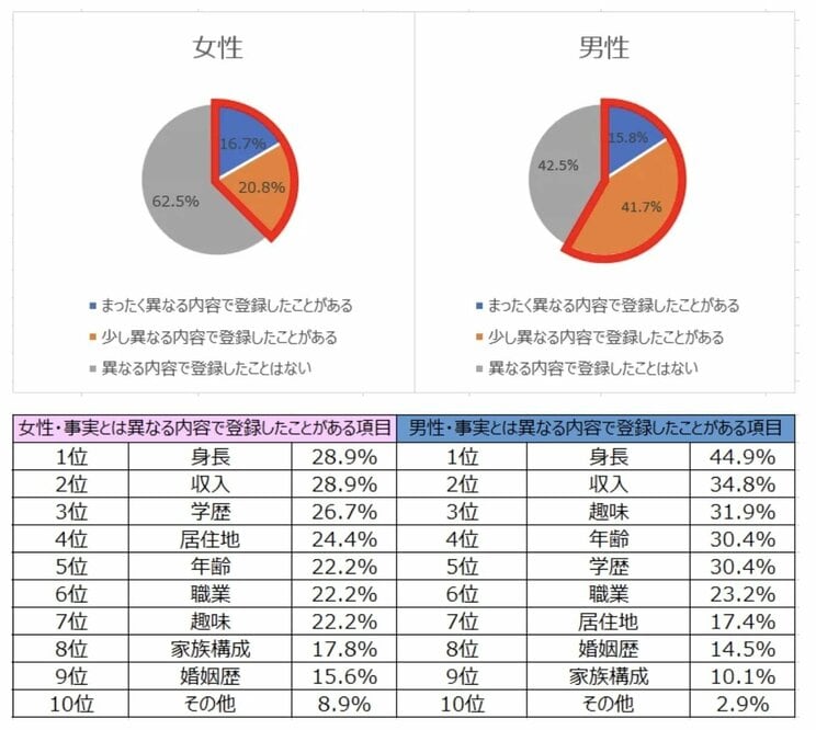 なぜ人は自分を“盛る”のか？ マッチングアプリに大量発生する「盛男」「盛子」の真実〈婚活塾に聞く画像加工のOK・NGライン〉_4