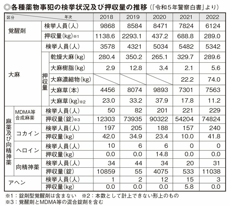 フェンタルニやヘロインなどアメリカで流行しているオピオイド系薬物は、日本では少数派