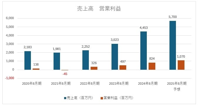 プログリッド 売上高と営業利益　※決算短信より筆者作成
https://about.progrit.co.jp/ir/news/