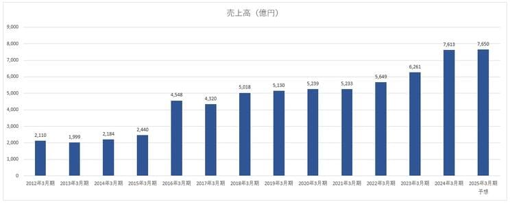 ノジマの売上高のグラフ　※決算説明資料より筆者作成
https://www.nojima.co.jp/ir/meterial/finance/