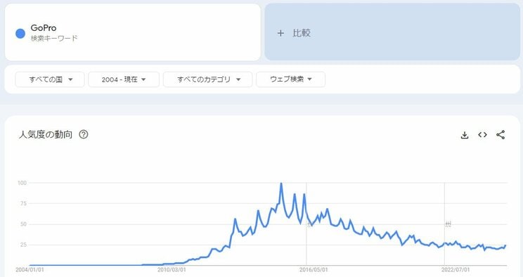 ※Googleトレンドより
https://trends.google.co.jp/trends