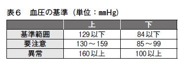 高血圧の新常識「かつては『上180以上』が高血圧だったのに…」老年期になると、むしろ「低血圧が認知症のリスクを高める」は本当か？_1