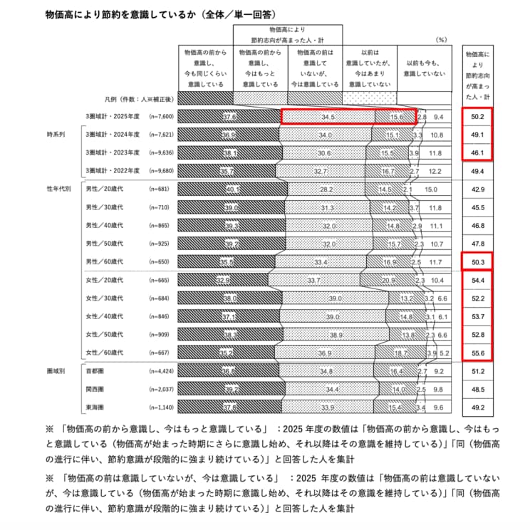 物価高のより節約を意識しているか（全体／単一回答）（「ホットペッパーグルメ外食総研」より）