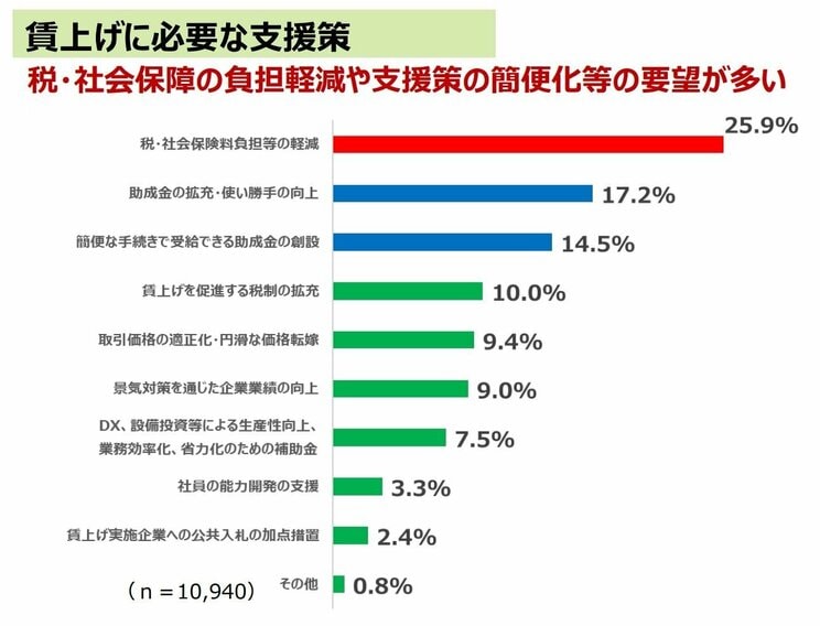 昨年5月、中小企業・小規模事業者の賃上げ・最低賃金引上げへの対応等について（全国商工会連合会「賃上げ等に関するアンケート調査結果」より）