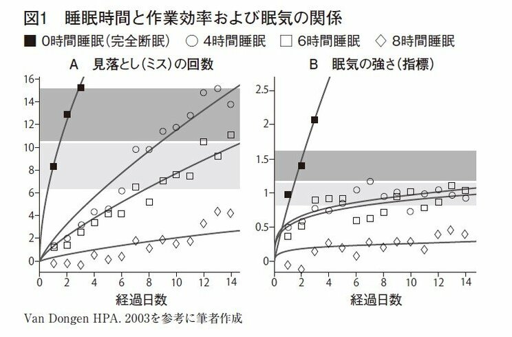 「寝てない人は太る！」「気づかないうちにミスが増え…」日本人が知らない睡眠不足の本当の怖さ。重病のリスクも増_2