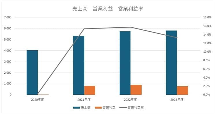 ※Quarterly Resultsより筆者作成
https://investor.harley-davidson.com/financials/quarterly-results/default.aspx