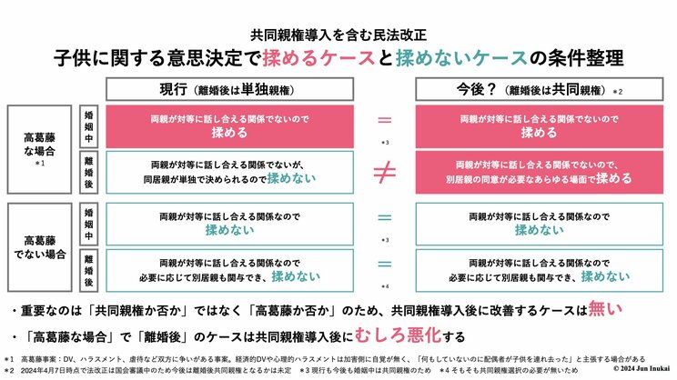 共同親権導入後、別居親の同意が求められる場面で想定される膨大なトラブル…病院、学校、保育園では、手術の同意から海外修学旅行のパスポート取得まで思わぬ混乱の可能性_1