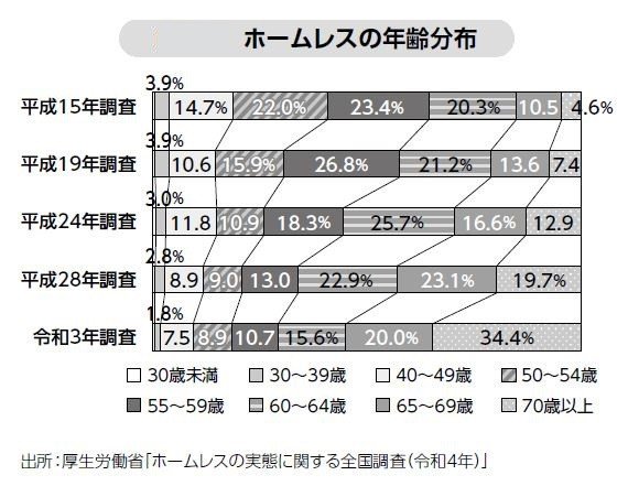 なぜ日本でホームレス同士の結婚はないのか？　性別・年齢・結婚歴から見るホームレスになりやすいタイプとは_2