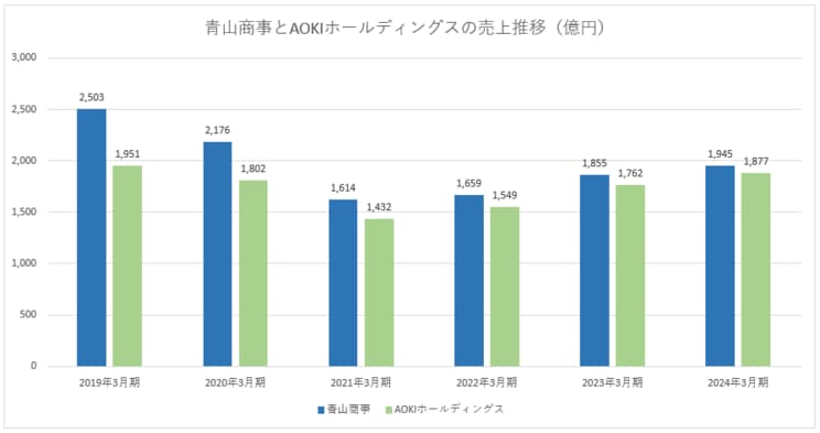 ※決算短信より筆者作成
https://www.aoyama-syouji.co.jp/ir/library/earnings/
https://ir.aoki-hd.co.jp/ja/ir/irfiling/results.html