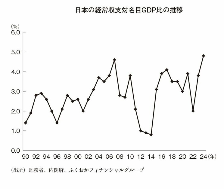 日本の経常収支対名目GDP比の推移（『インフレ・円安・バラマキ・国富流出』より）