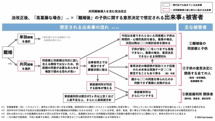 共同親権導入後、別居親の同意が求められる場面で想定される膨大なトラブル…病院、学校、保育園では、手術の同意から海外修学旅行のパスポート取得まで思わぬ混乱の可能性_3