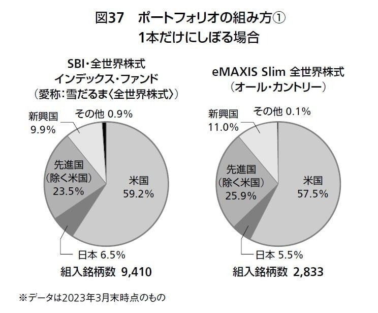 新NISA、50代で始めるなら「この商品だけ買っとけ」お金のプロが厳選する、低コストで世界経済の成長と自分の資産をリンクさせる投資の方法_4