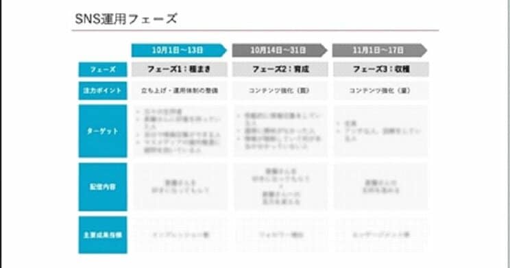 SNS運用フェーズの資料（折田氏のnoteより）