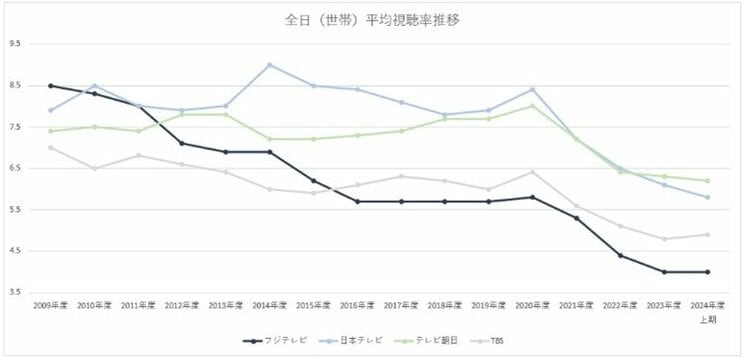 ※テレビ朝日決算説明資料より筆者作成
https://www.tv-asahihd.co.jp/ir_setex/