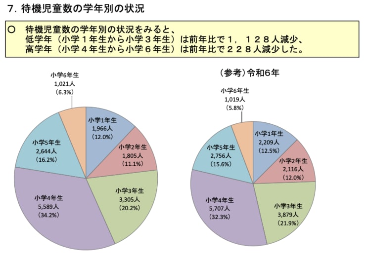「令和7年 放課後児童健全育成事業（放課後児童クラブ）の実施状況」に掲載の待機児童数の学年別の状況（グラフ／こども家庭庁より）