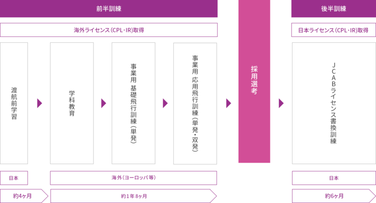 ピーチの自社養成プログラムは大きく分けて前半訓練と後半訓練に分かれる。前半訓練は海外で行われ、訓練費用は訓練生負担となる。この訓練費用に対して三井住友銀行のサポートローンが利用できる。