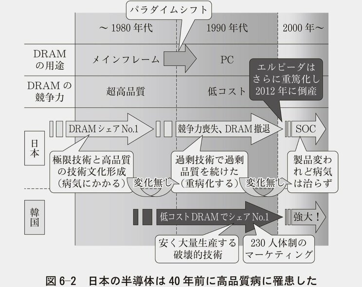 図6-2 日本の半導体は40年前に高品質病に罹患した。『半導体有事』より