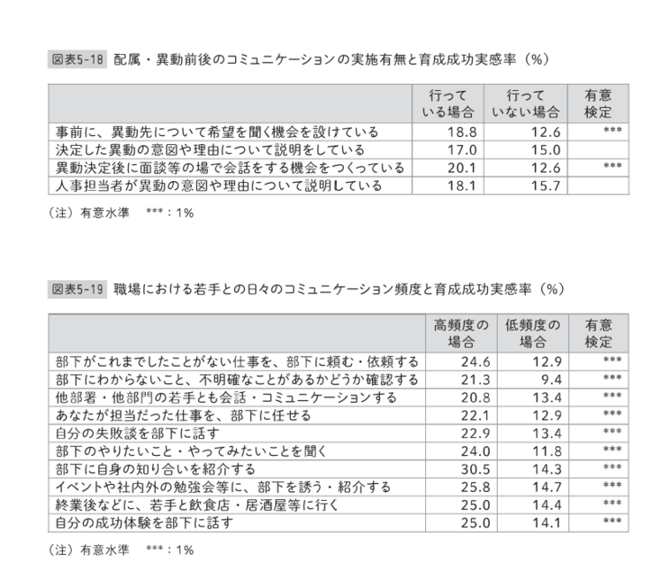 転職経験のある管理職のほうが若手育成に自信あり？…「部下ガチャ」「配属ガチャ」「異動ガチャ」で失敗しないために必要なこと_4