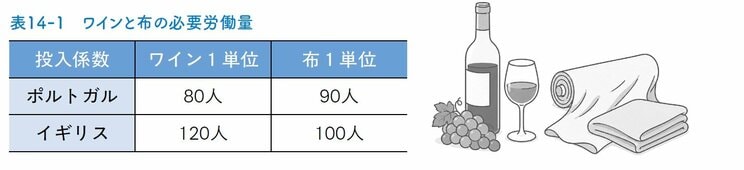 ＜『この１冊でミクロとマクロが同時にわかる経済学』P.246＞