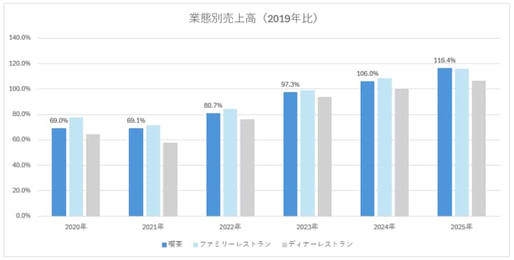 ※日本フードサービス協会「市場動向調査」をもとに筆者作成