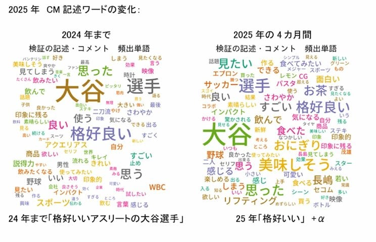 大谷翔平のCMにまつわるテキストマイニングの結果（提供／CM総合研究所）