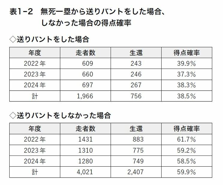 無死一塁から送りバントをした場合、しなかった場合の得点確率