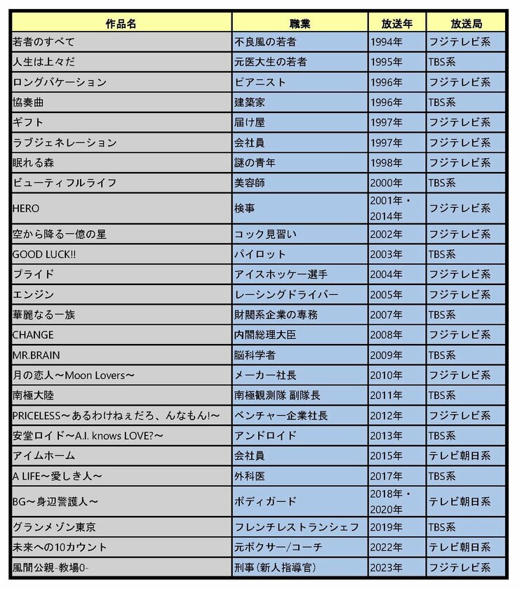 木村拓哉が出演した連続ドラマ全26作品の役柄職業一覧