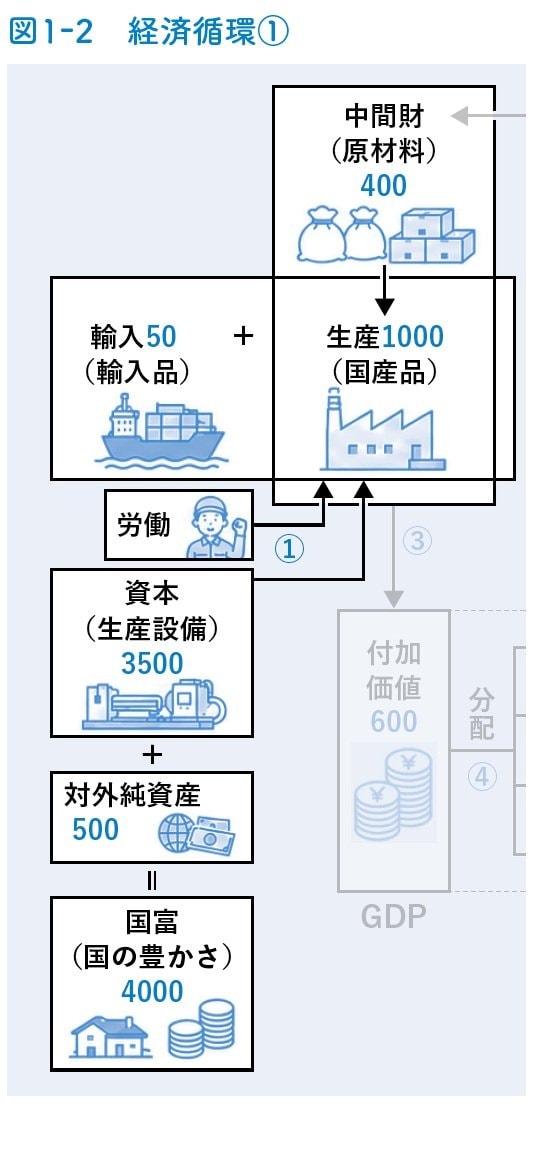 ＜『この１冊でミクロとマクロが同時にわかる経済学』P.23＞