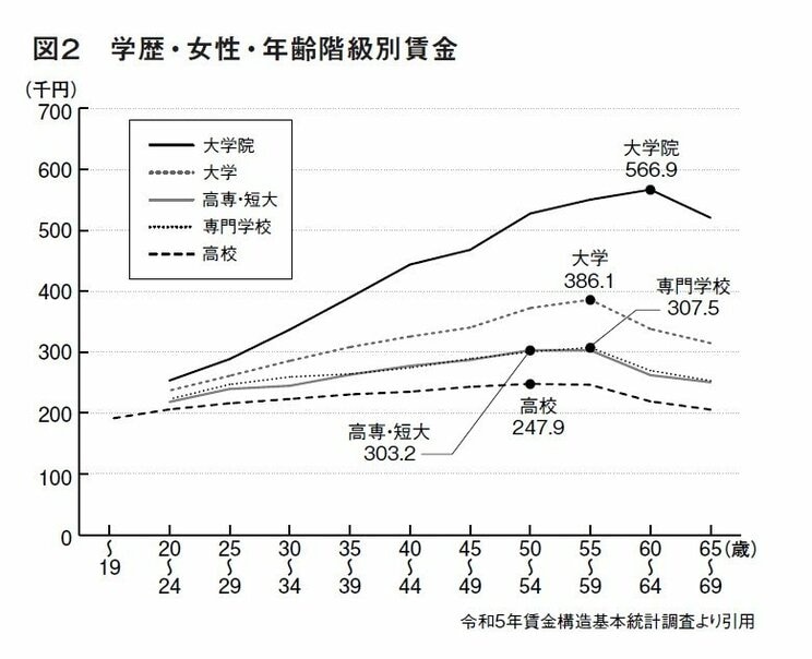 男女で異なる大学進学の経済的利点…高卒女性は30年働いても「平均年収が250万円」という日本の悲しい現実_4