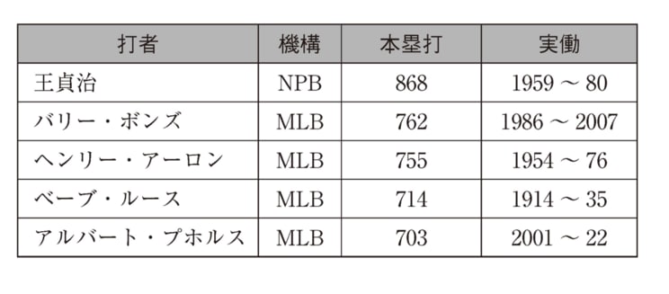 日米の歴代本塁打数記録5傑（『野球の記録で話したい』より抜粋）