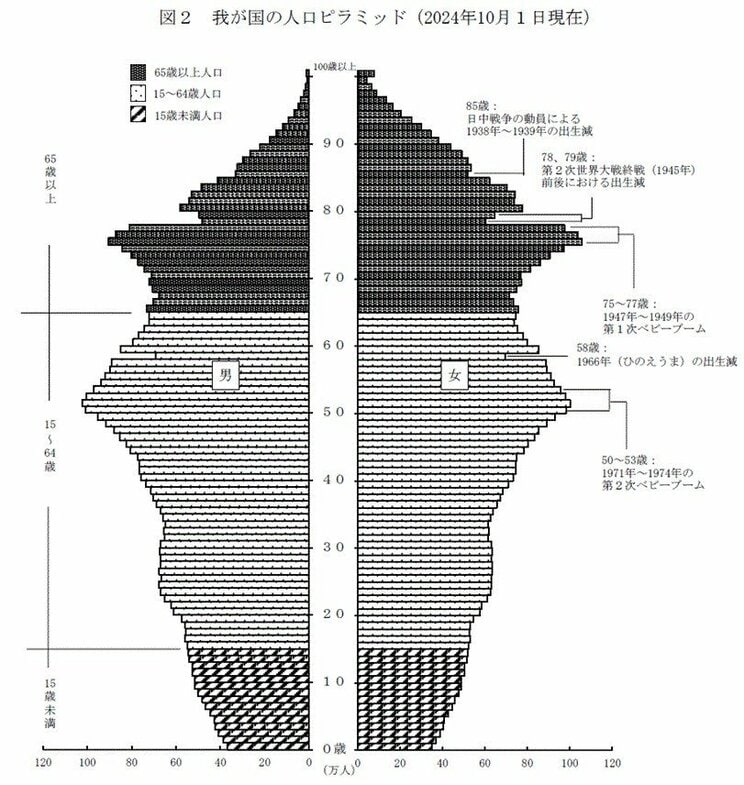 丙午の年だけ出生数が落ち込んでいる人口ピラミッド（写真／総務省統計局より）