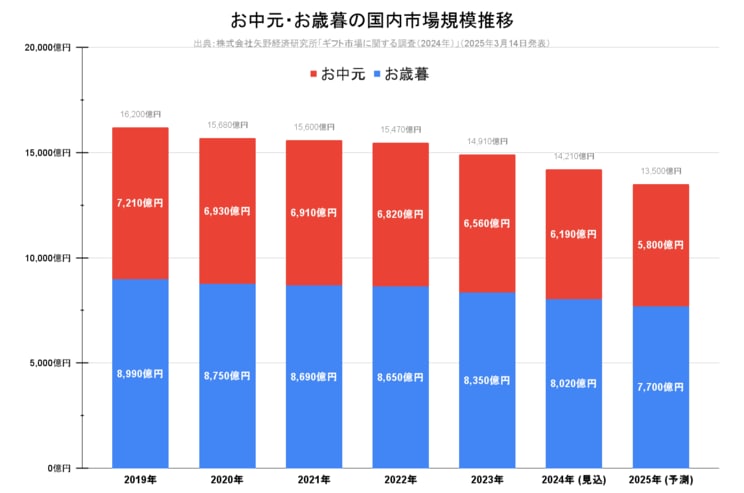お中元・お歳暮の国内市場規模推移。株式会社矢野経済研究所「ギフト市場に関する調査（2024年）」（2025年3月14日発表）より集英社オンライン作成