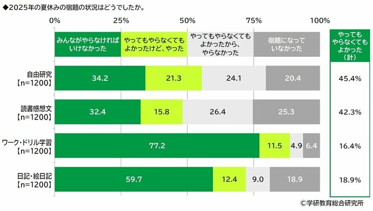 夏休みの宿題で自由研究が「必須だった」と回答したのは約3割にとどまった（出典／学研教育総合研究所「幼児・小学生・中学生・高校生白書2025」）