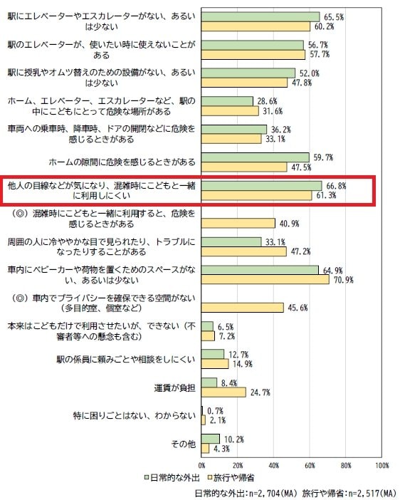 「他人の目線などが気になり、混雑時にこどもと一緒に利用しにくい」と回答した保護者は６割以上にのぼる（出典／「公共交通機関等におけるこども連れの移動環境整備促進に関するアンケート調査結果報告書」国土交通省）