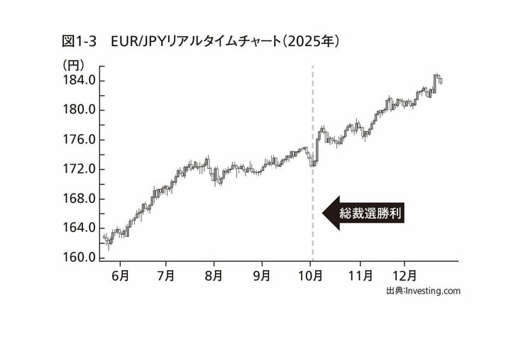 「円は1970年より弱くなった」専門家が断言…サナエノミクスで国民生活はさらに苦しくなる_4