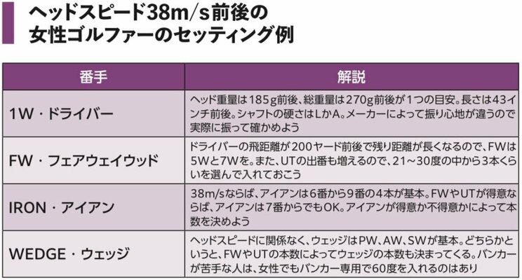 ヘッドスピード38m/s前後の女性ゴルファーのセッティング例。『効率のいい動きで曲げずに飛ばす! てらゆーのゴルフ飛距離アップ大全』より