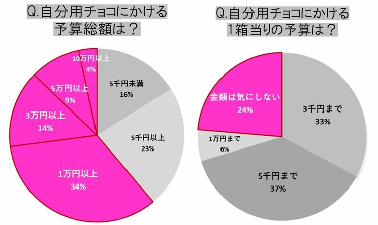 変わりゆくバレンタイン 自分用チョコへの贅沢志向が加速、義理チョコはもう時代遅れ、注目の「世話チョコ」って?_4