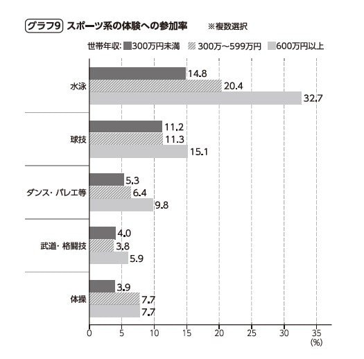 グラフ9：スポーツ系の体験への参加率。『体験格差』より