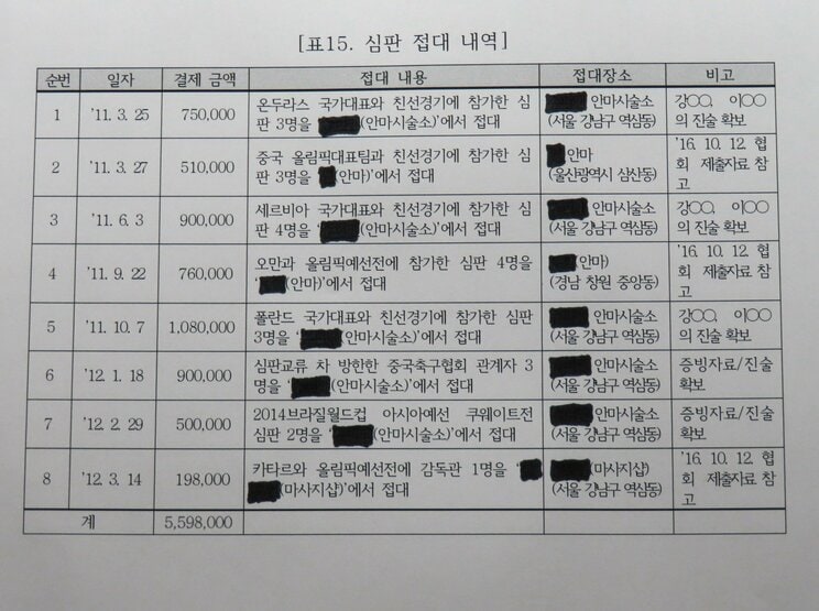 〈韓国サッカー協会・性接待疑惑〉「接待やってこそ、いい笛を吹いてもらえる！」「他国もやってる」と開き直り、日本人審判にも疑念…日韓W杯ベスト４も“インチキ”疑いが再燃_8