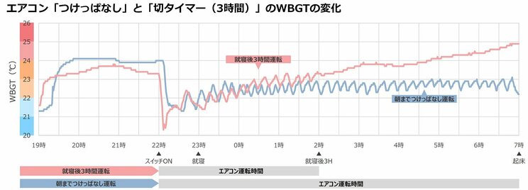 今からできるエアコンの節電ポイント３　30分程度の外出なら「つけっぱなし」に、就寝時の室温の目安は28度、急冷したいときに下げるのは設定温度ではなく、風量を上げる_3