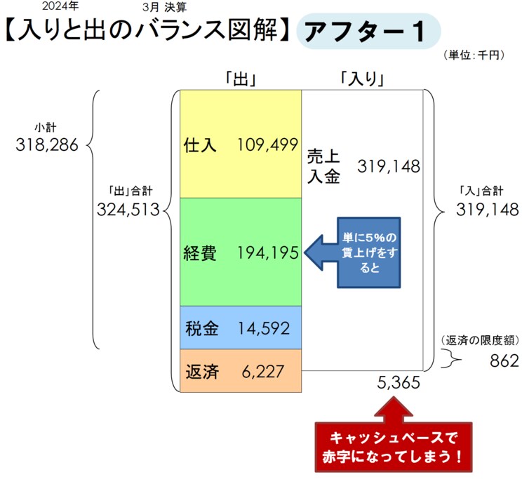 中小企業の財務状況の図解(神田氏作成)