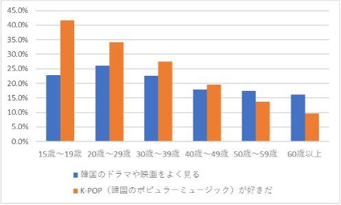 K-POPやKドラマ好きは“自分の容姿に自信がある勝ち組”!?　 新大久保の街の変化から見る“韓流ファン”の正体とは_5