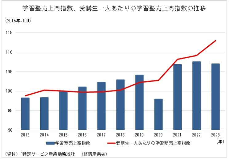 学習塾売上高指数と受講生一人あたりの学習塾売上高指数の推移のグラフ　※経済産業省「止まらない少子化、学習塾への影響は？」より
https://www.meti.go.jp/statistics/toppage/report/minikaisetsu/hitokoto_kako/20240321hitokoto.html