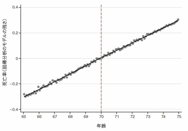 70歳になり窓口負担割合が減っても、死亡率は変わらない（中室牧子・津川友介著『「原因と結果」の経済学』より）