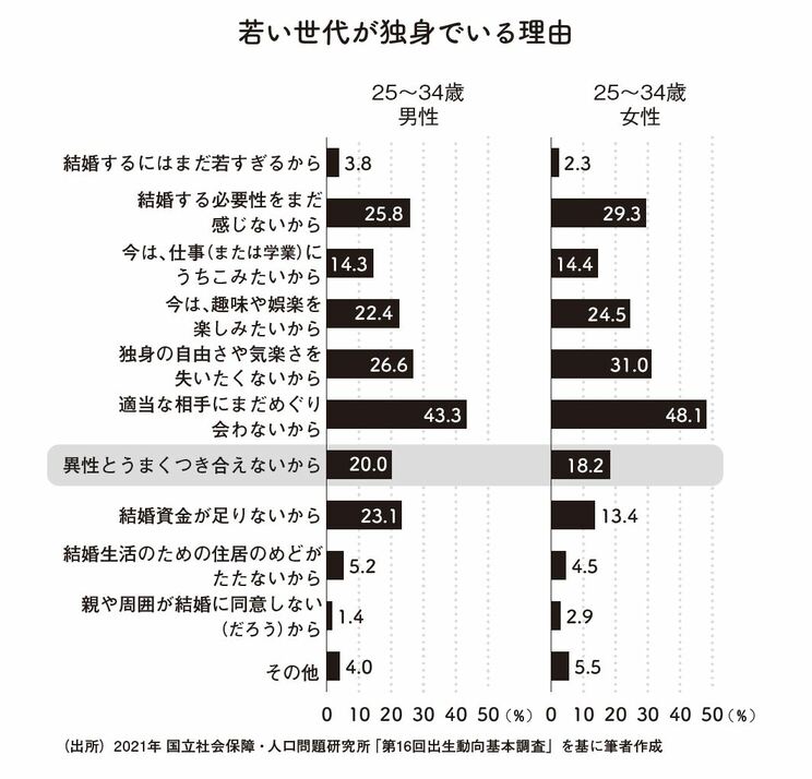 若い世代が独身でいる理由（書籍『Z世代の頭の中』より）