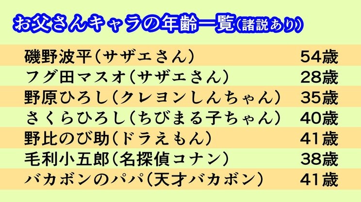 お父さんキャラの年齢一覧（編集部作成）