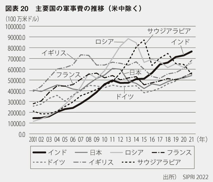 図表20 主要国の軍事費の推移（米中除く）。『インドの正体-「未来の大国」の虚と実』より