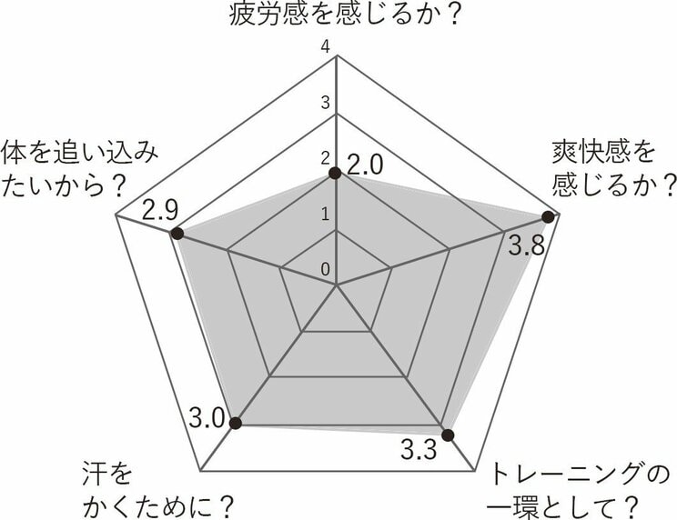 歩数にこだわっても、平地をただ歩いているだけではコレステロール値に与える影響は少ない。注目すべきは自転車の運動強度_6