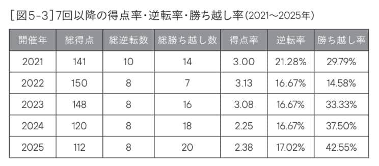 7回以降の得点率・逆転率・勝ち越し率（2021～2025年）